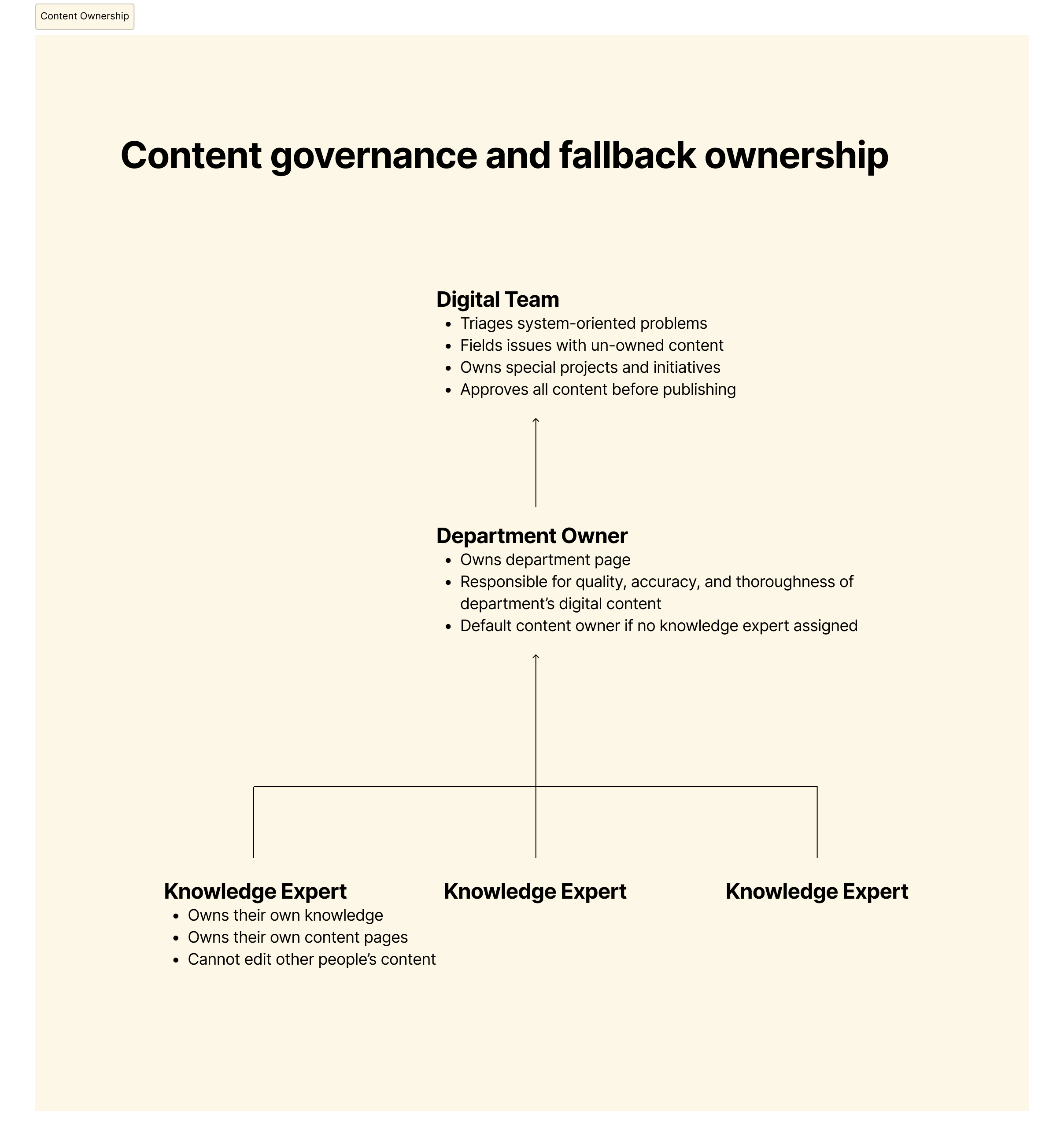 Content ownership model